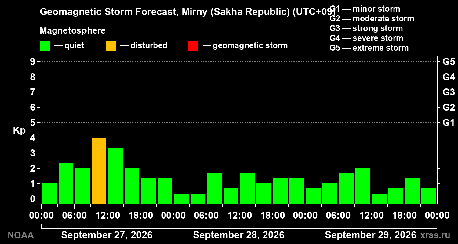 Geomagnetic index Kp forecast for three days