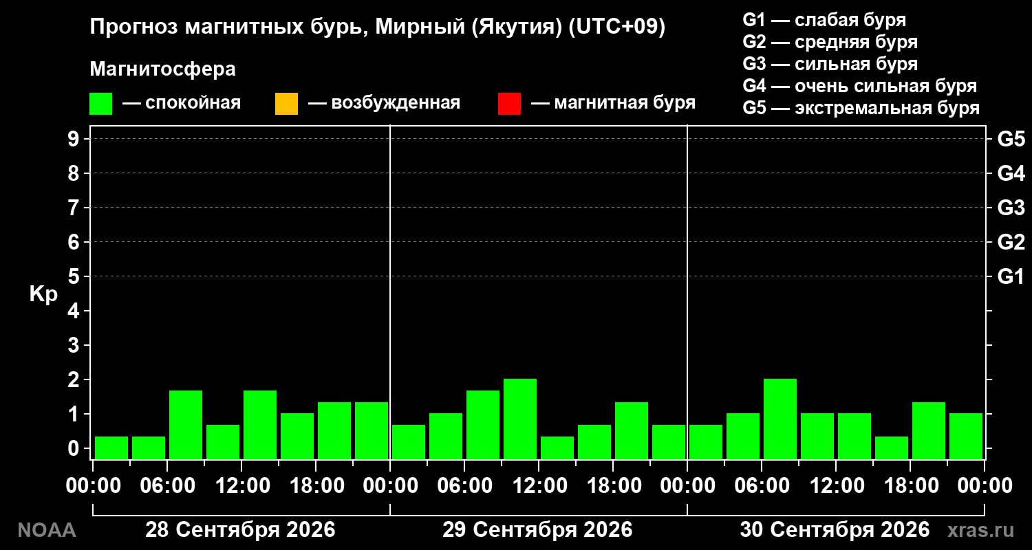 Прогноз геомагнитного индекса Kp на трое суток