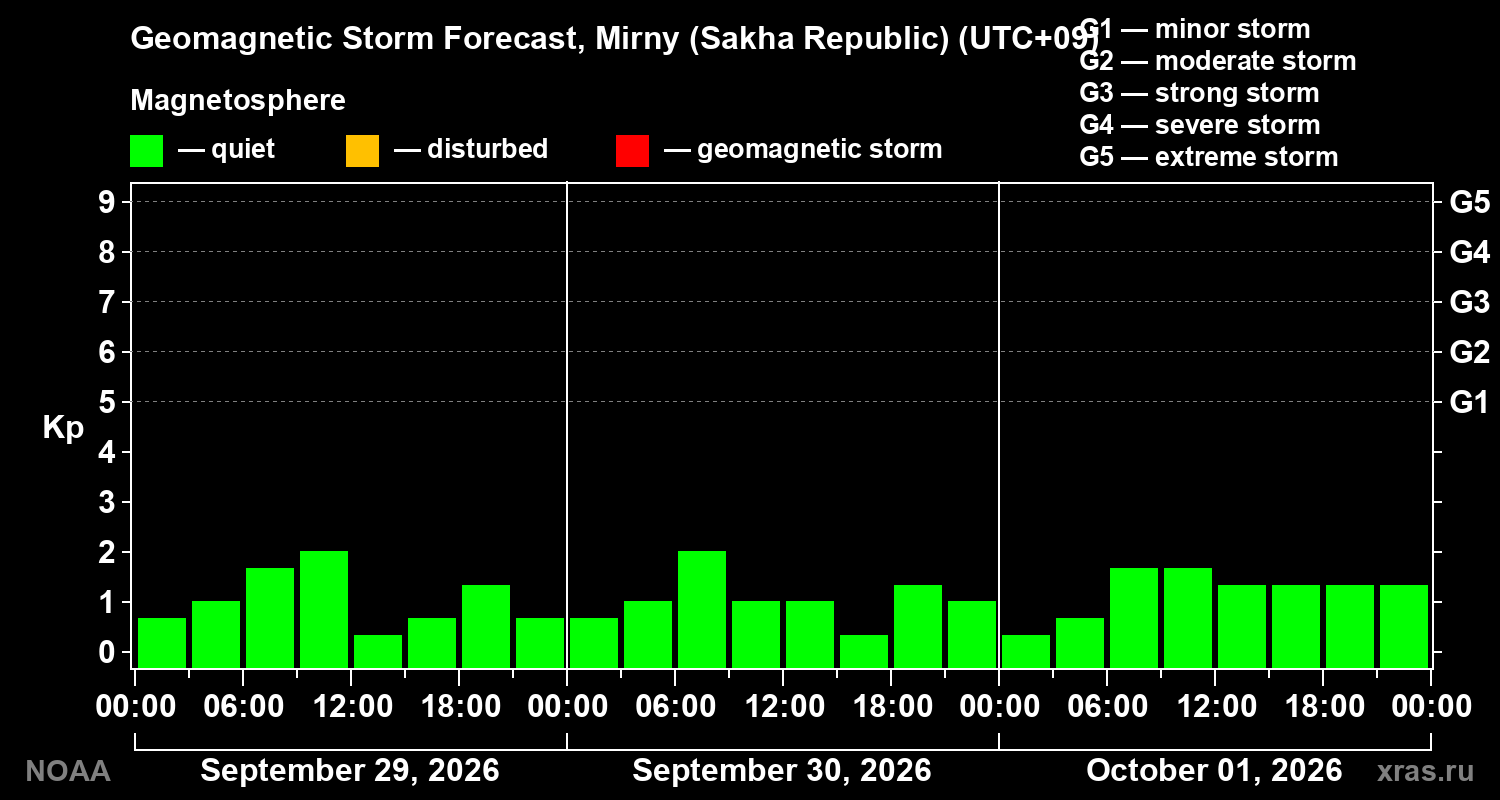 Geomagnetic index Kp forecast for three days