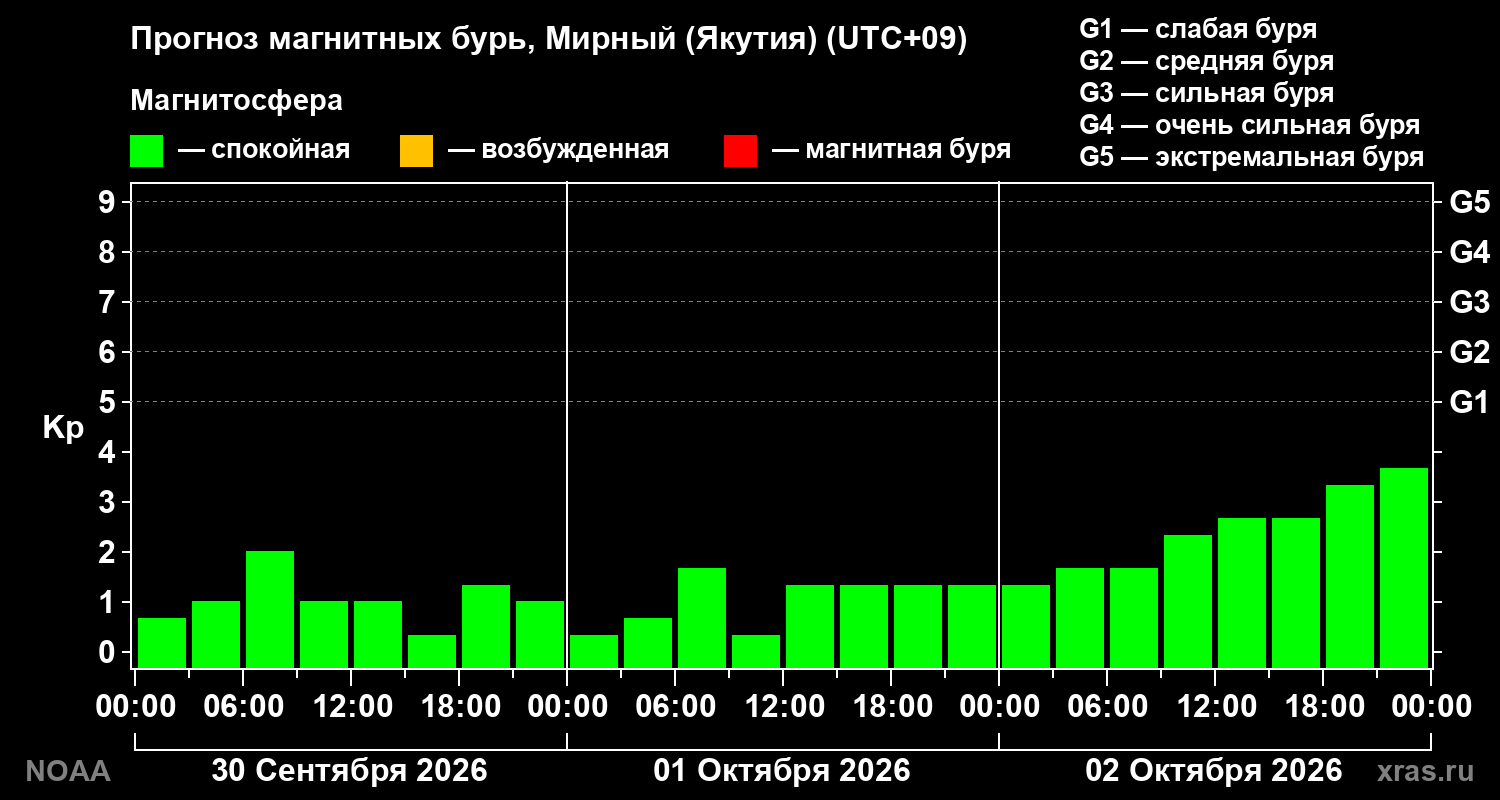 Прогноз геомагнитного индекса Kp на трое суток
