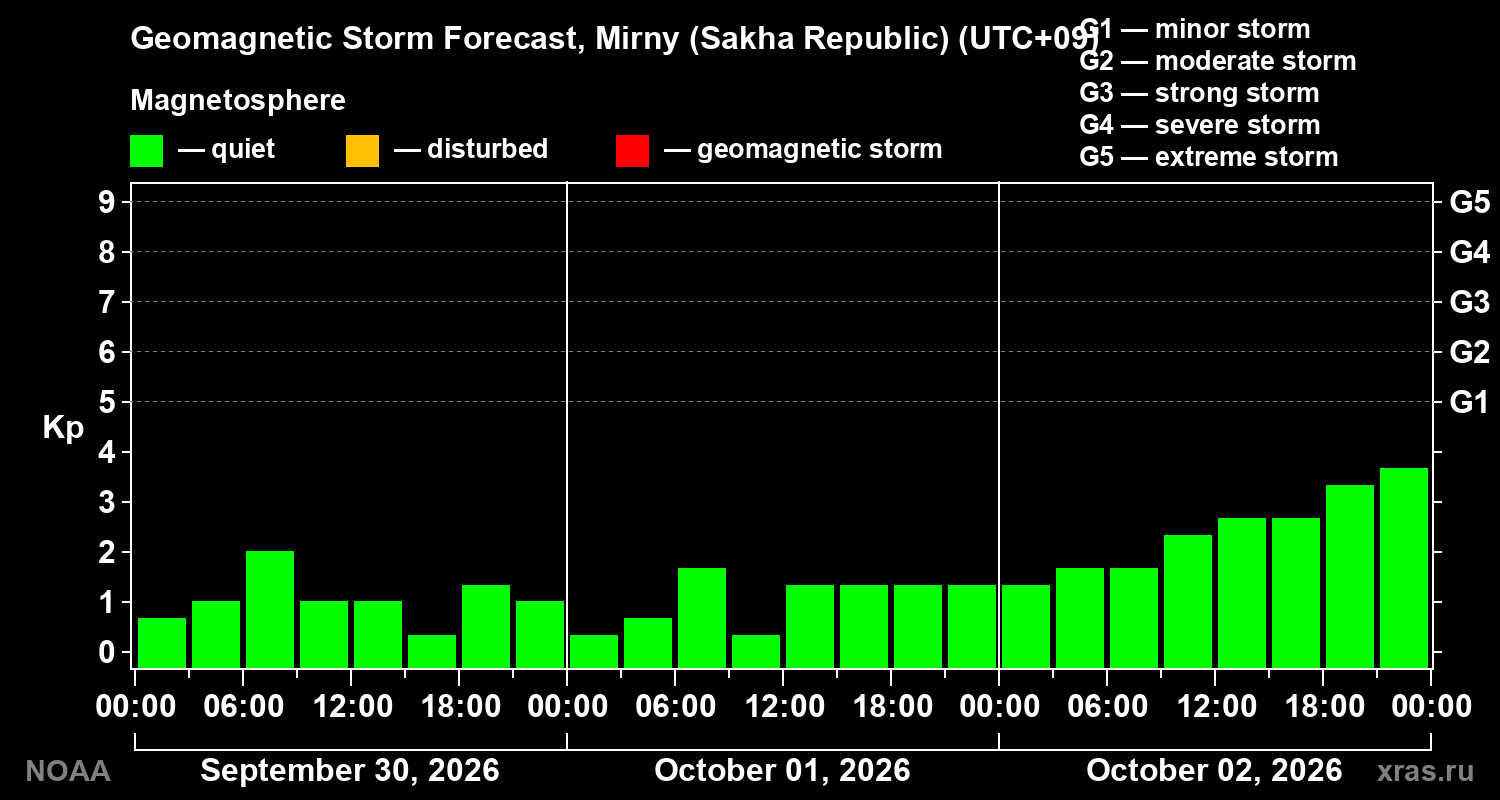 Geomagnetic index Kp forecast for three days