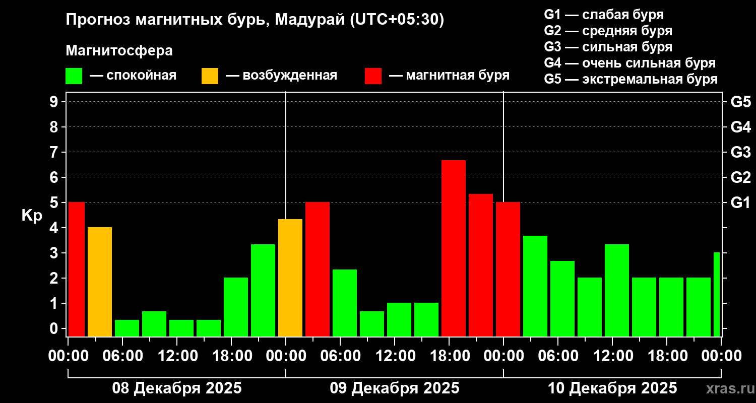 Прогноз геомагнитного индекса&nbsp;Kp