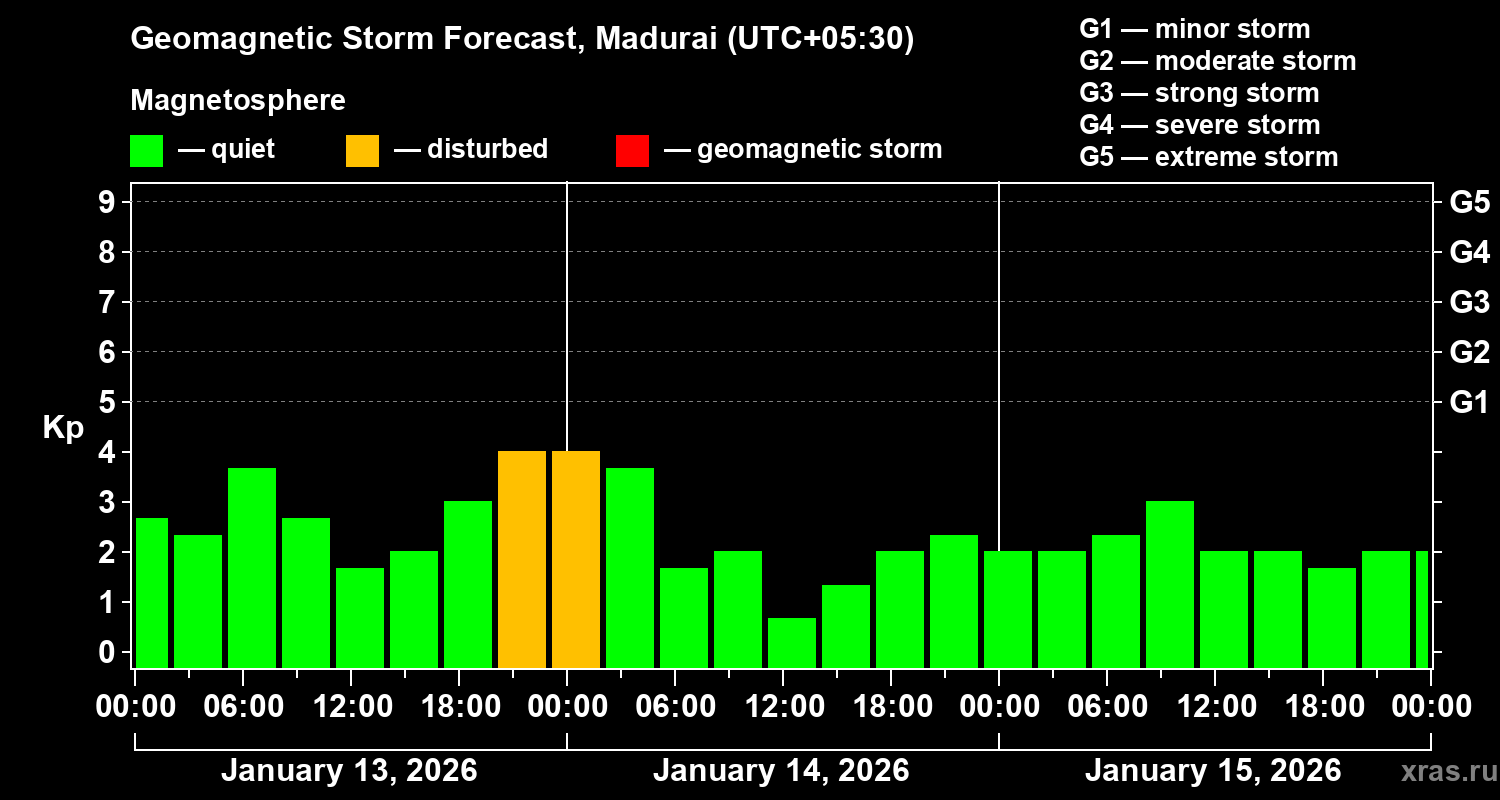 Forecast of the geomagnetic index&nbsp;Kp