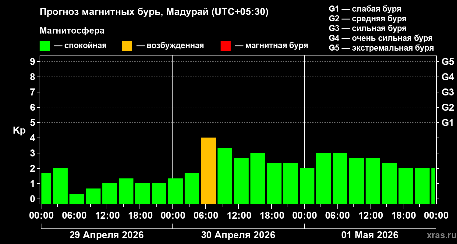 Прогноз геомагнитного индекса&nbsp;Kp