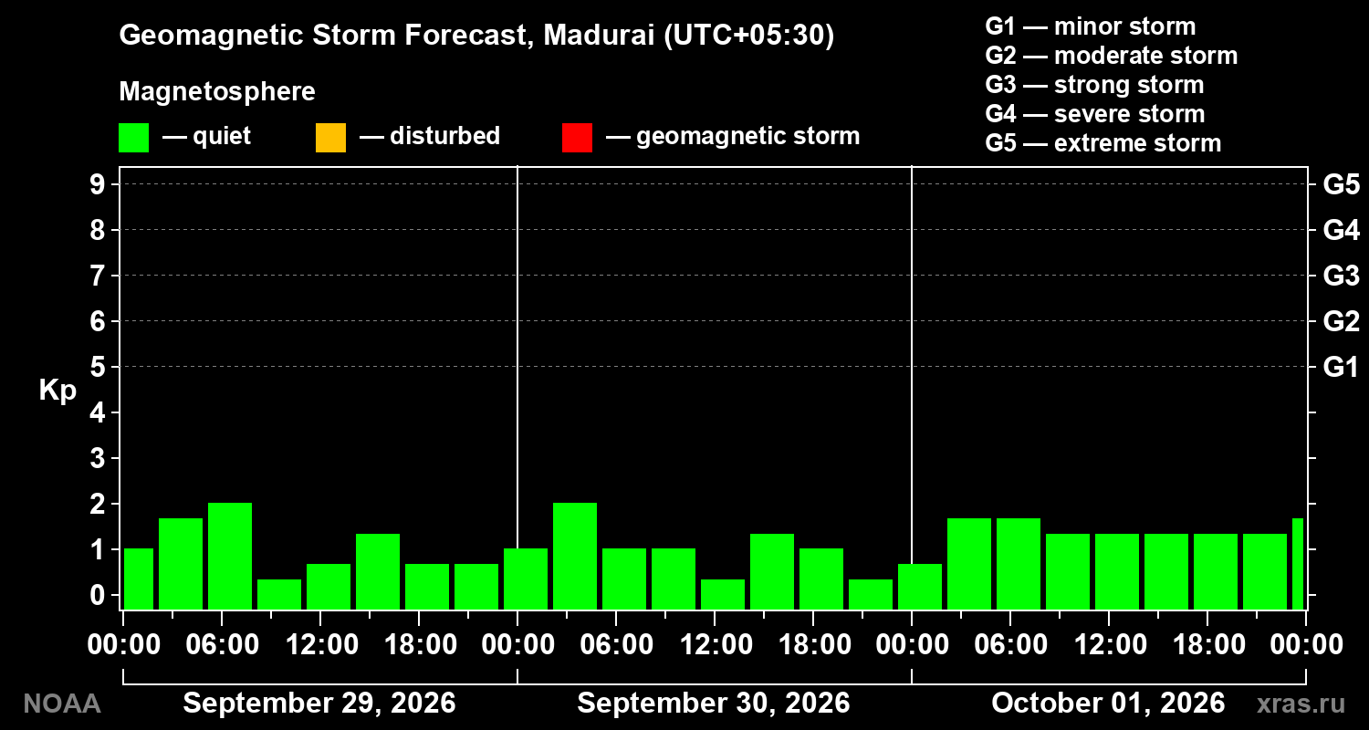 Geomagnetic index Kp forecast for three days