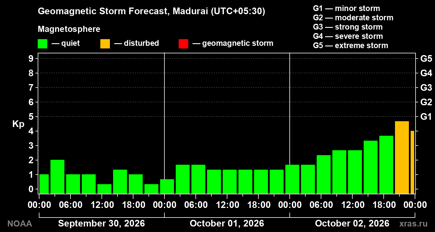 Geomagnetic index Kp forecast for three days