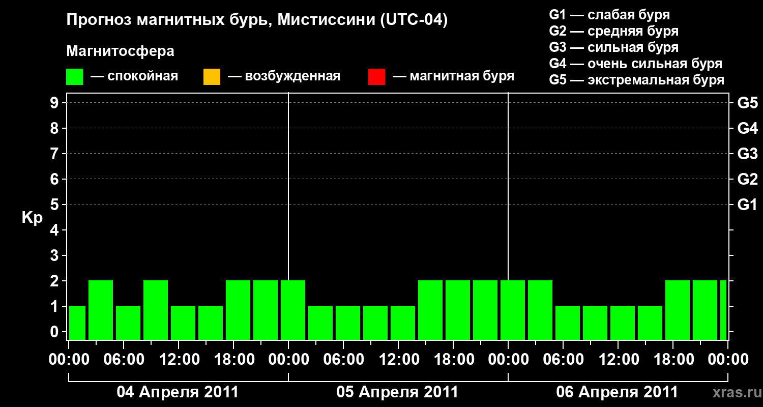 Прогноз геомагнитного индекса&nbsp;Kp
