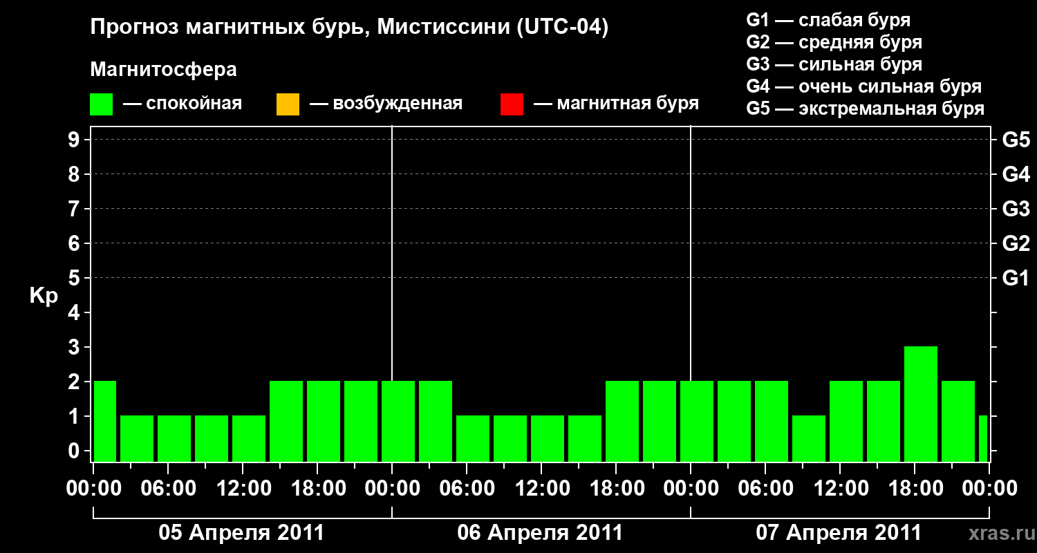 Прогноз геомагнитного индекса&nbsp;Kp