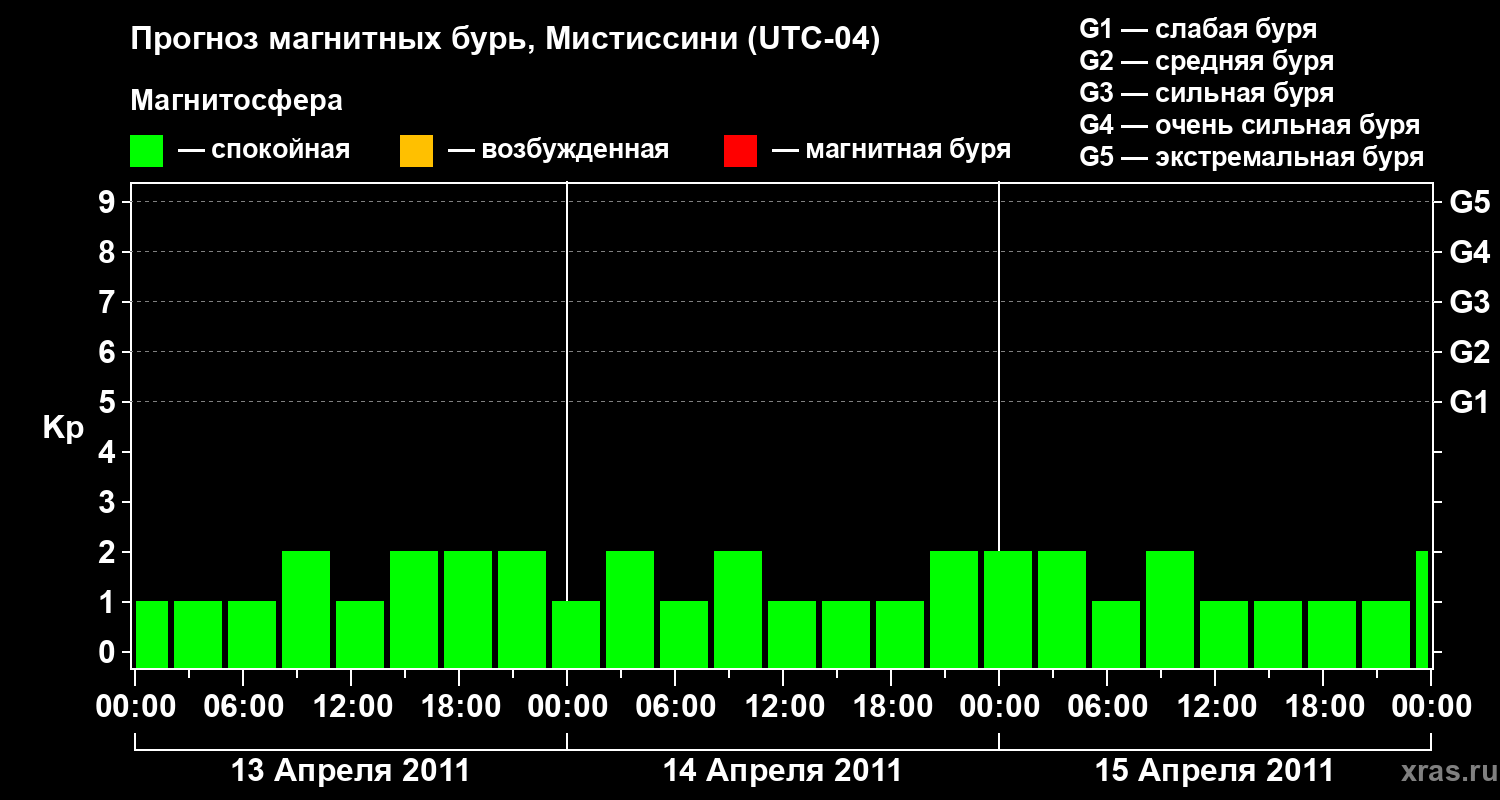 Прогноз геомагнитного индекса&nbsp;Kp