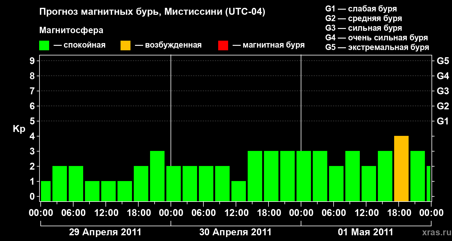 Прогноз геомагнитного индекса&nbsp;Kp