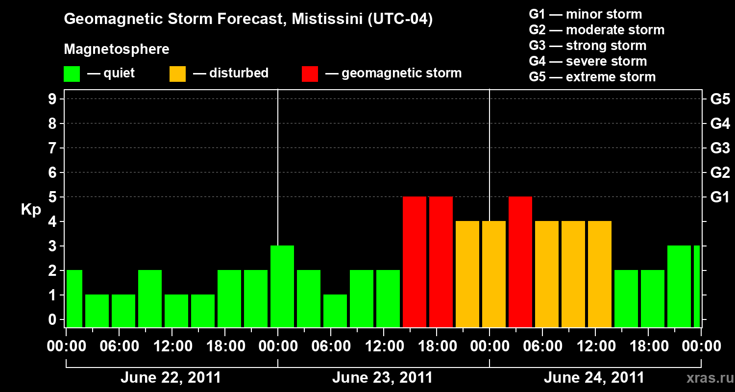 Forecast of the geomagnetic index&nbsp;Kp