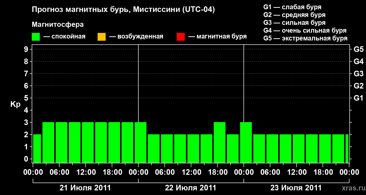 Прогноз геомагнитного индекса&nbsp;Kp