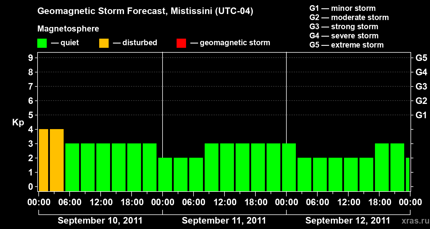 Forecast of the geomagnetic index&nbsp;Kp