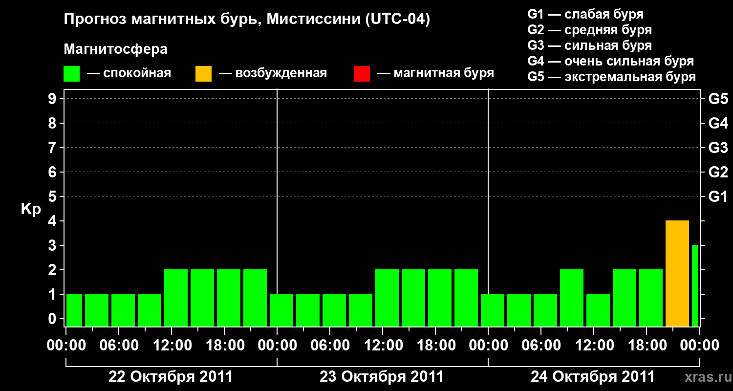 Прогноз геомагнитного индекса Kp