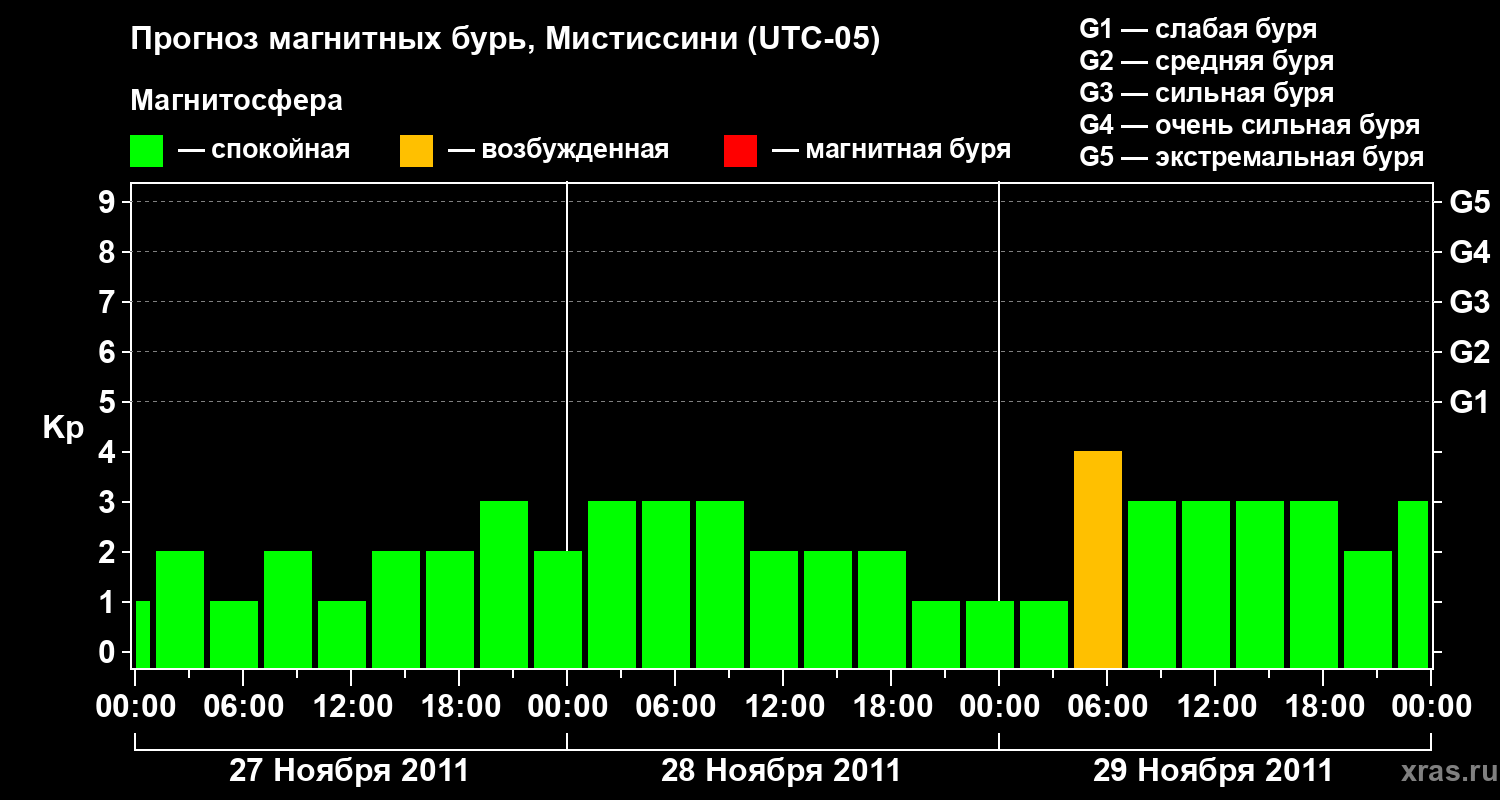 Прогноз геомагнитного индекса Kp
