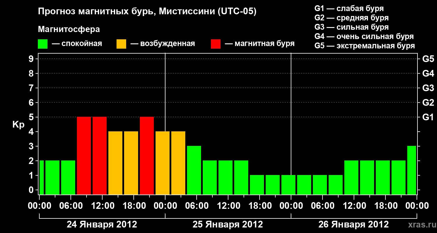 Прогноз геомагнитного индекса Kp