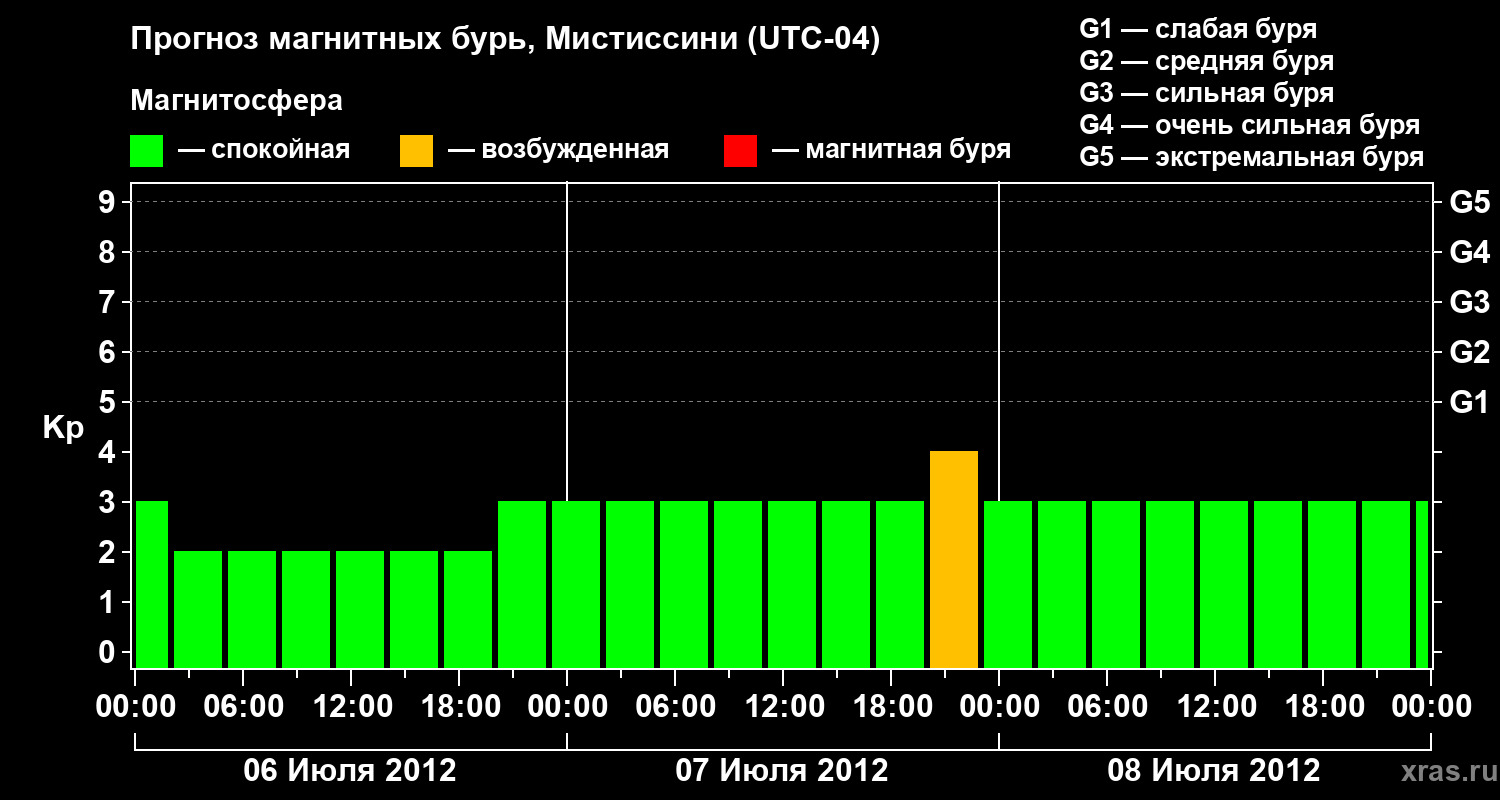 Прогноз геомагнитного индекса Kp