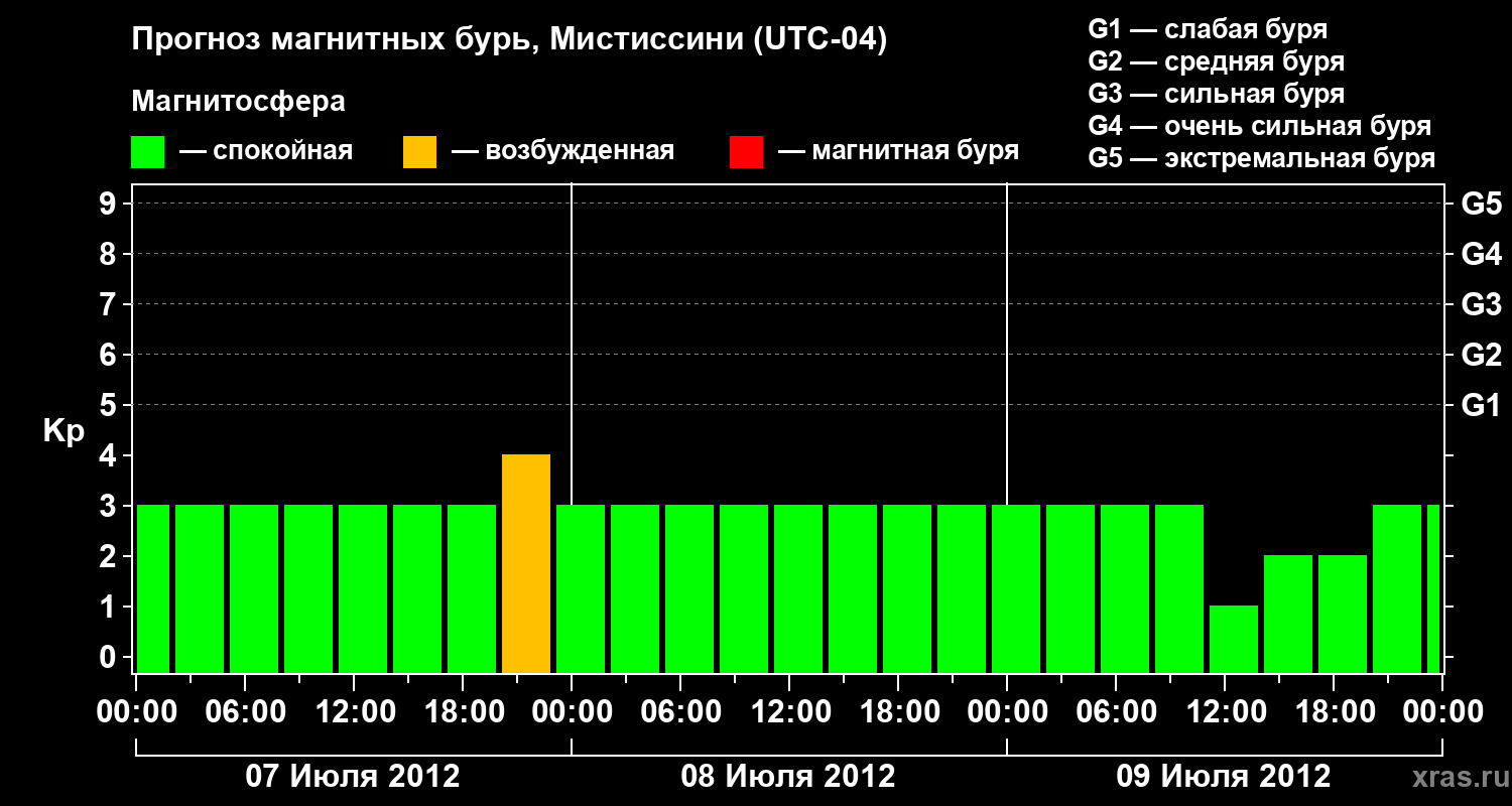 Прогноз геомагнитного индекса Kp
