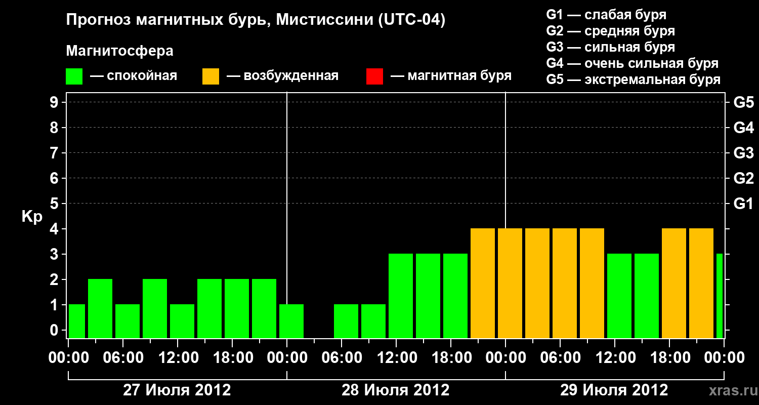 Прогноз геомагнитного индекса Kp