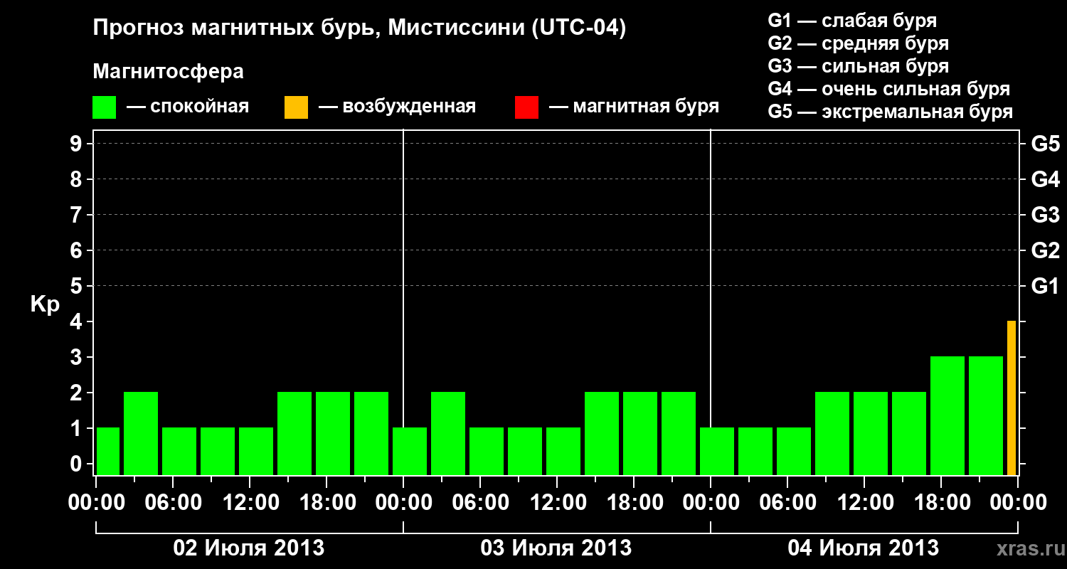 Прогноз геомагнитного индекса Kp