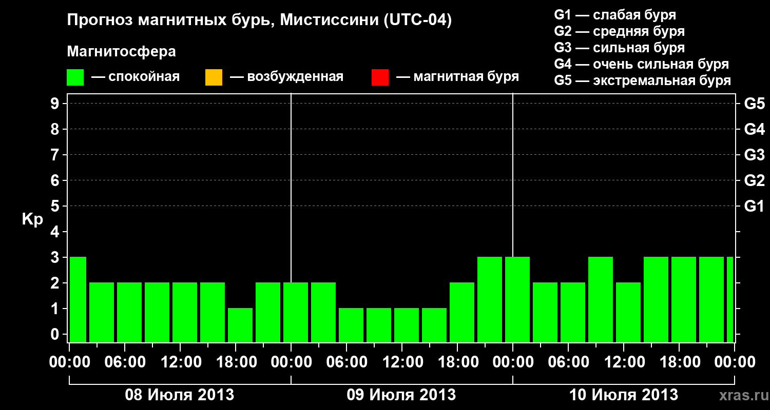 Прогноз геомагнитного индекса Kp