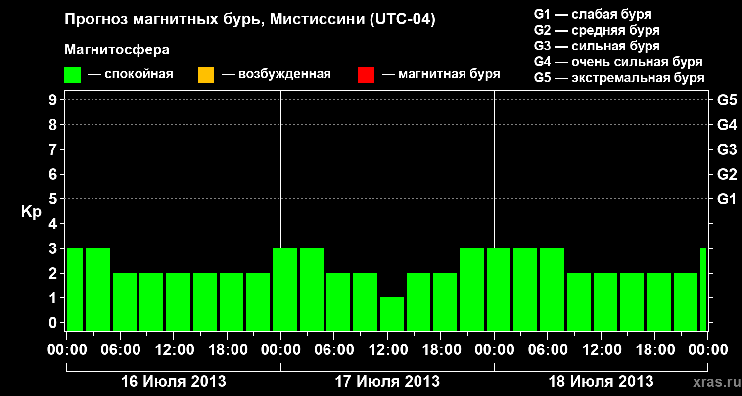 Прогноз геомагнитного индекса Kp