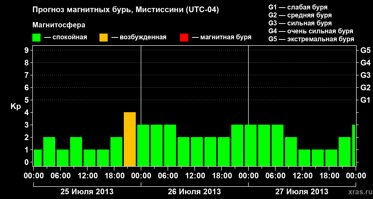 Прогноз геомагнитного индекса Kp