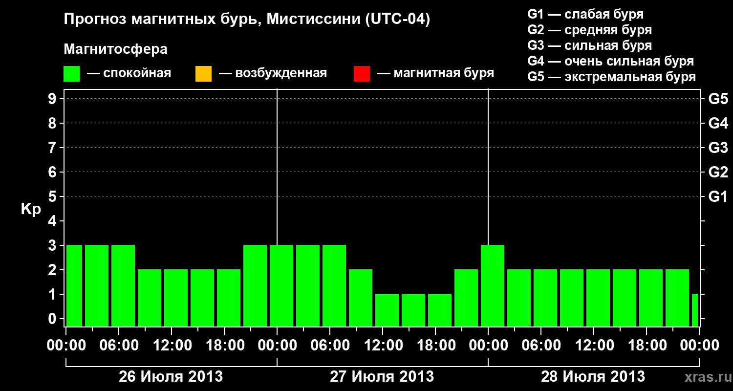 Прогноз геомагнитного индекса Kp