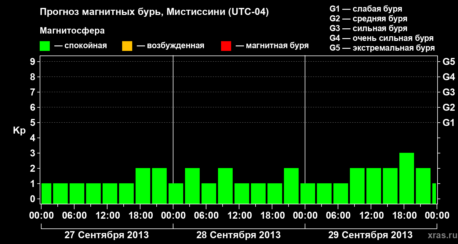 Прогноз геомагнитного индекса Kp