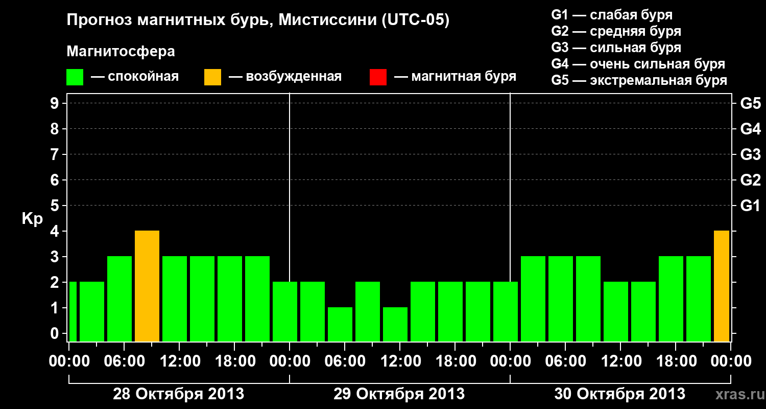 Прогноз геомагнитного индекса Kp