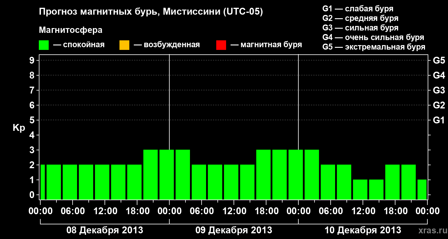 Прогноз геомагнитного индекса Kp