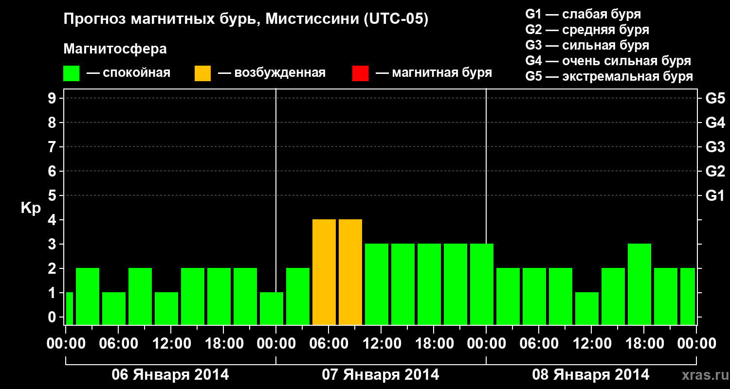 Прогноз геомагнитного индекса Kp