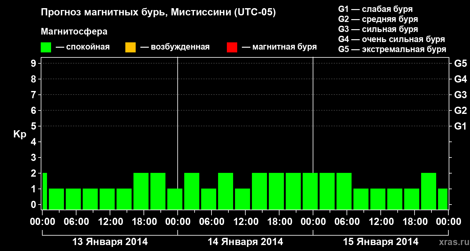 Прогноз геомагнитного индекса Kp