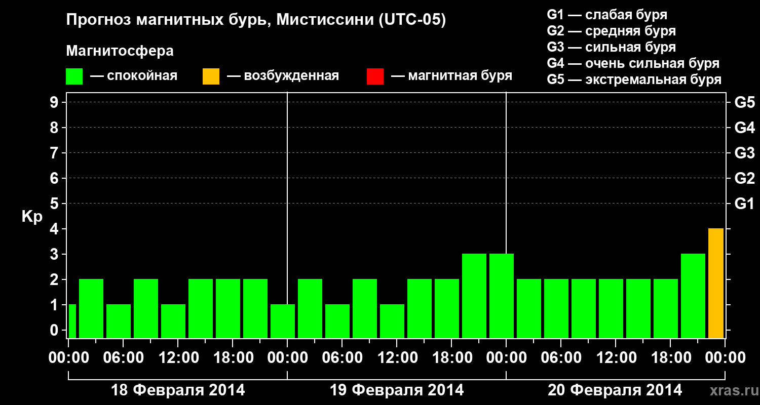 Прогноз геомагнитного индекса Kp