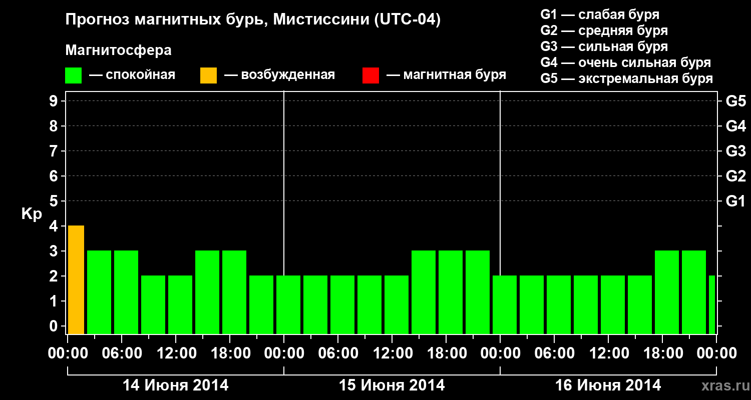 Прогноз геомагнитного индекса Kp