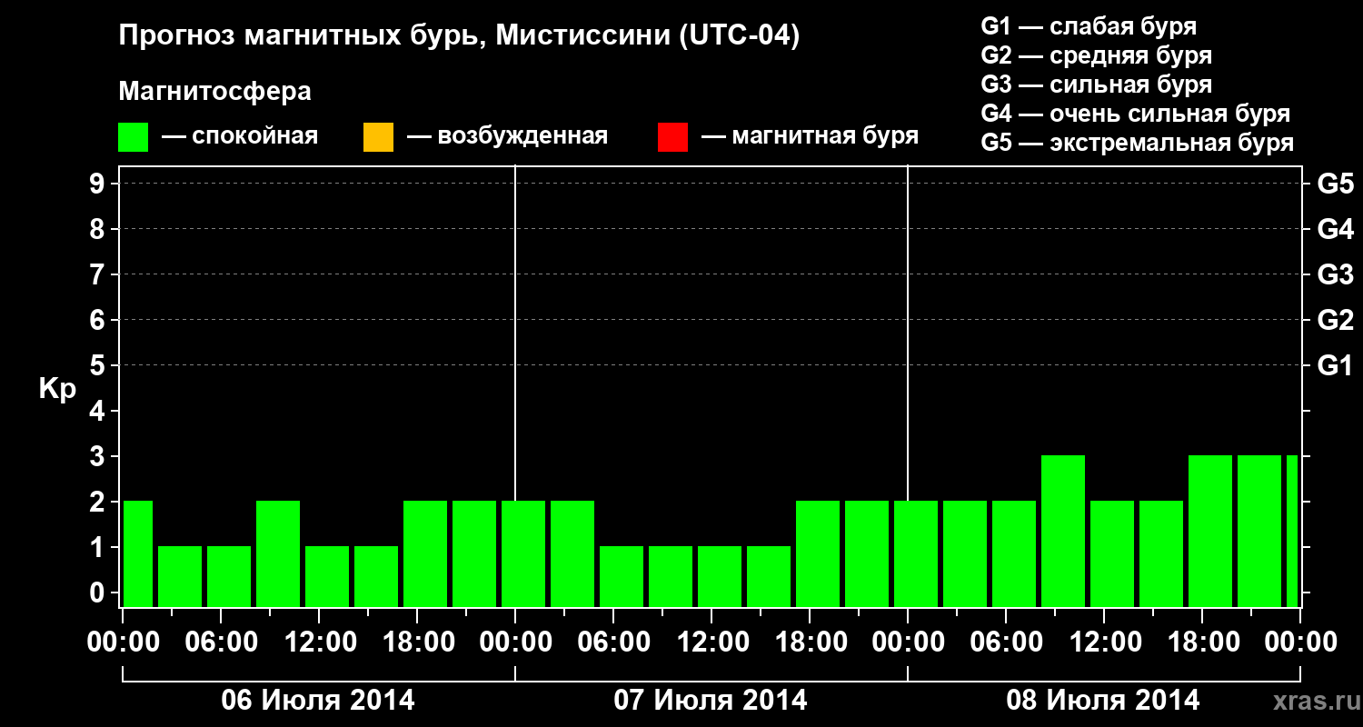 Прогноз геомагнитного индекса Kp