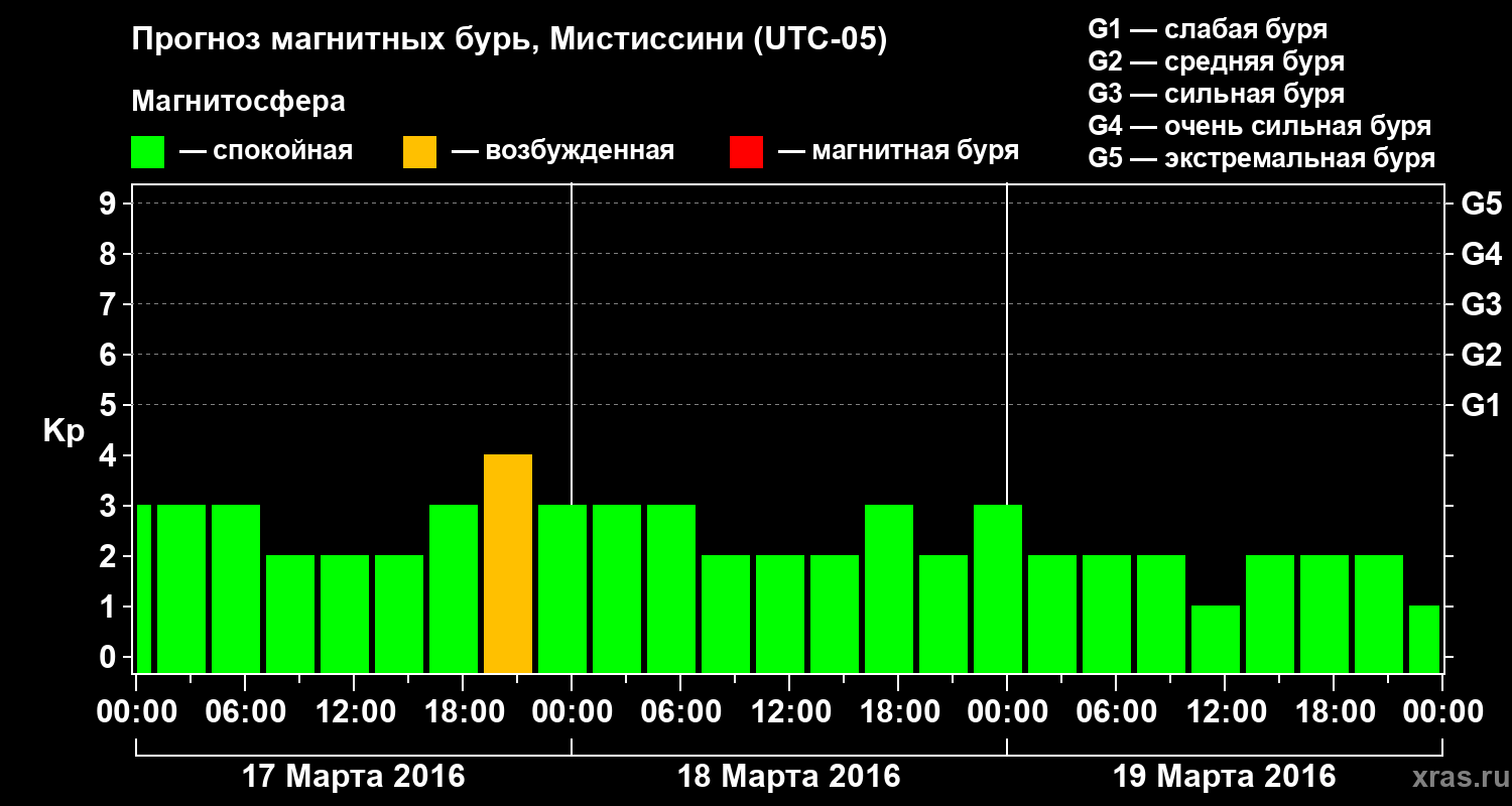 Прогноз геомагнитного индекса Kp