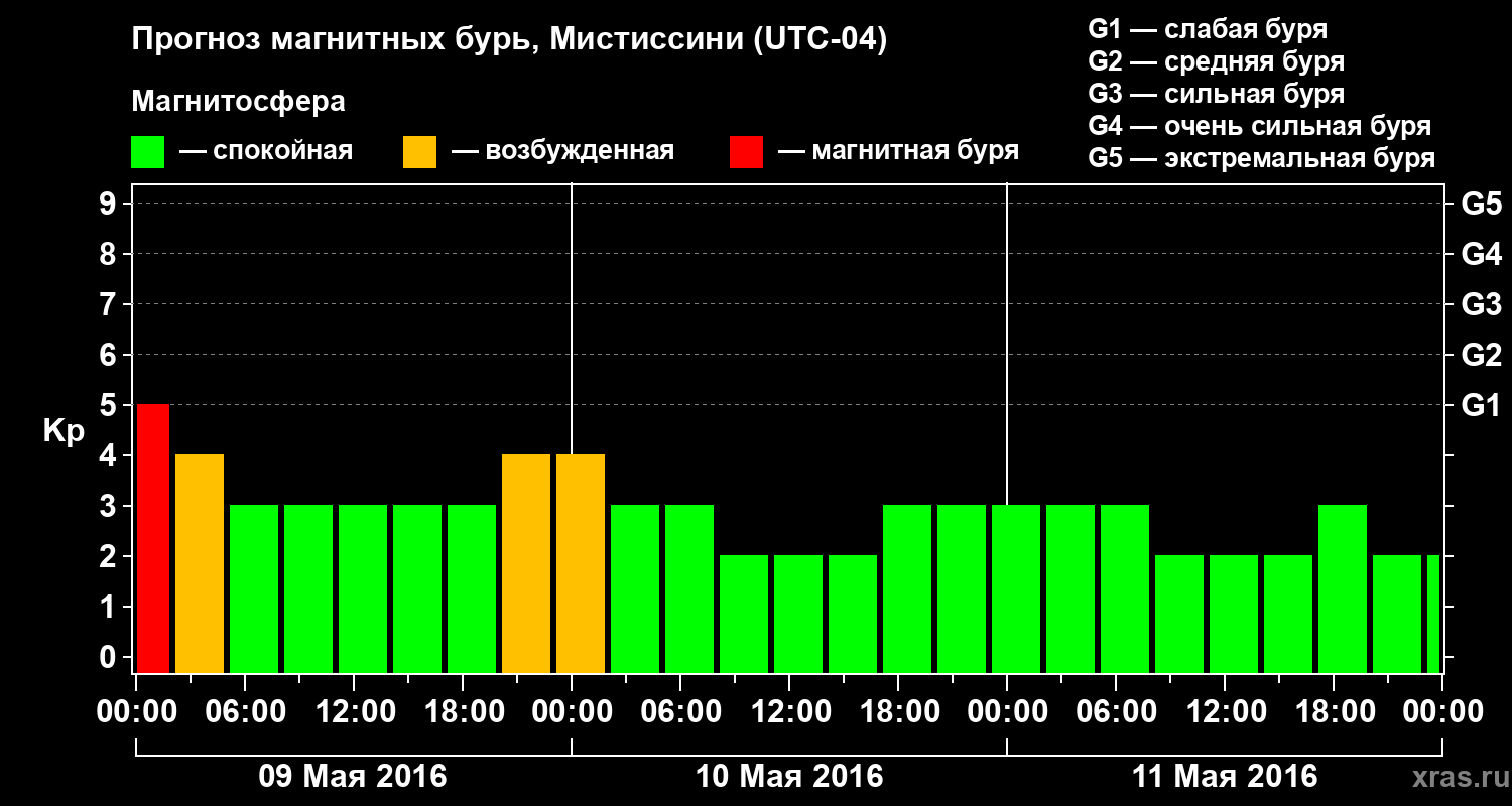 Прогноз геомагнитного индекса Kp