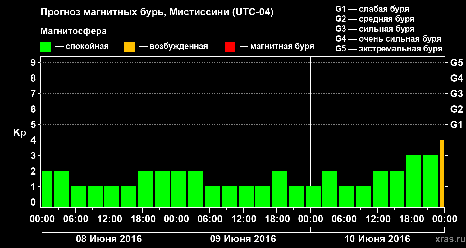 Прогноз геомагнитного индекса Kp
