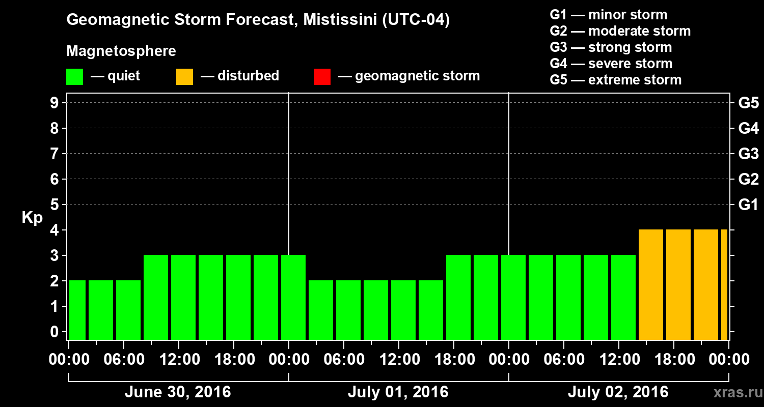 Forecast of the geomagnetic index Kp