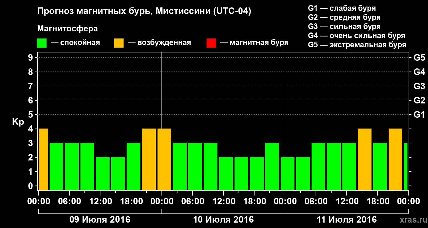 Прогноз геомагнитного индекса Kp