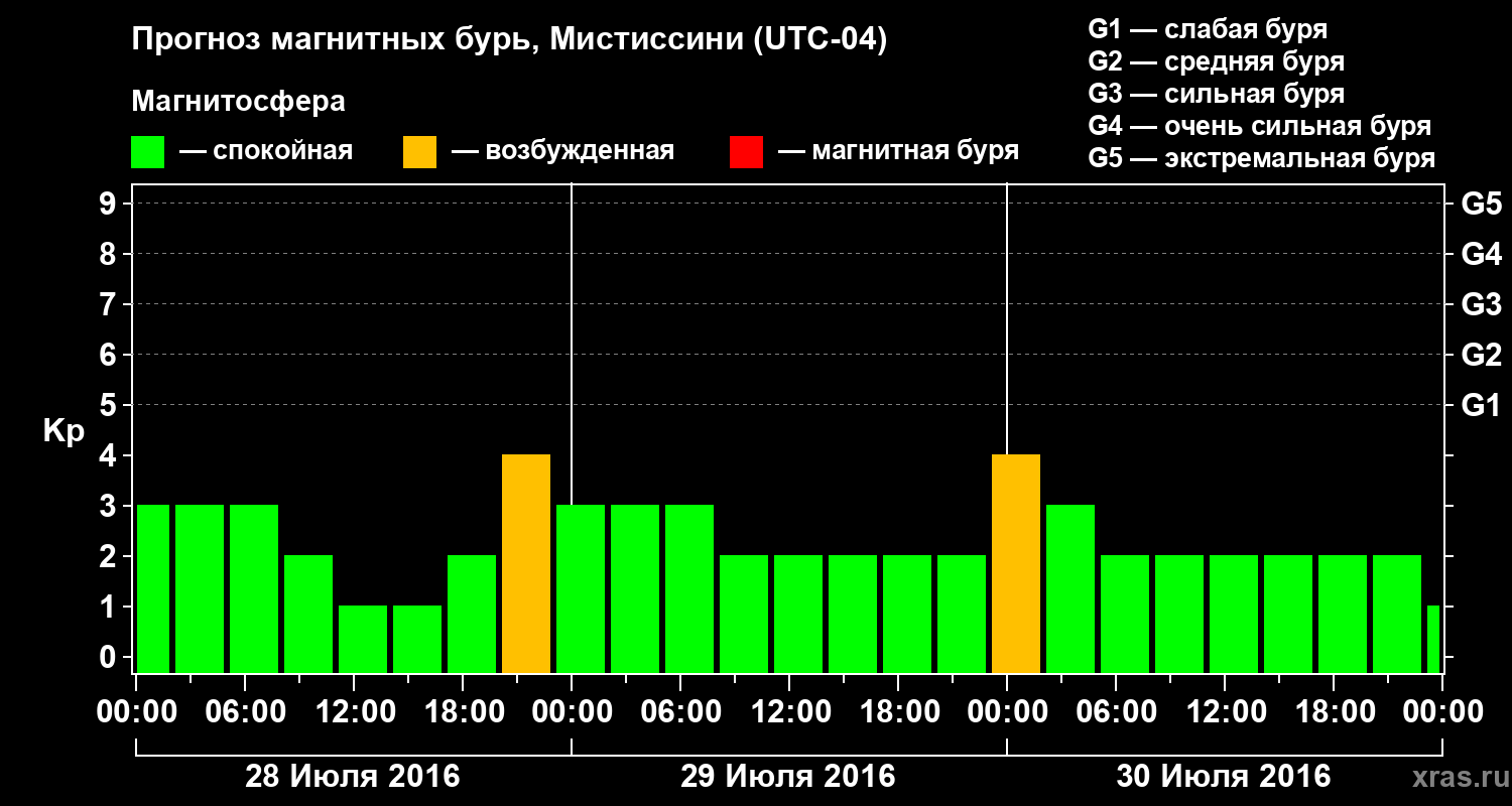 Прогноз геомагнитного индекса Kp