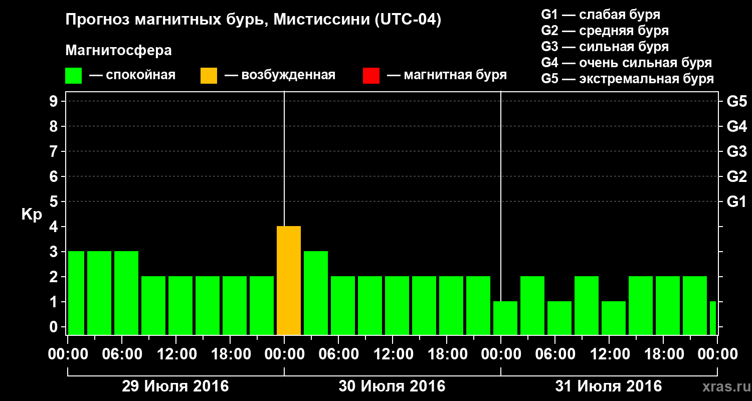 Прогноз геомагнитного индекса Kp