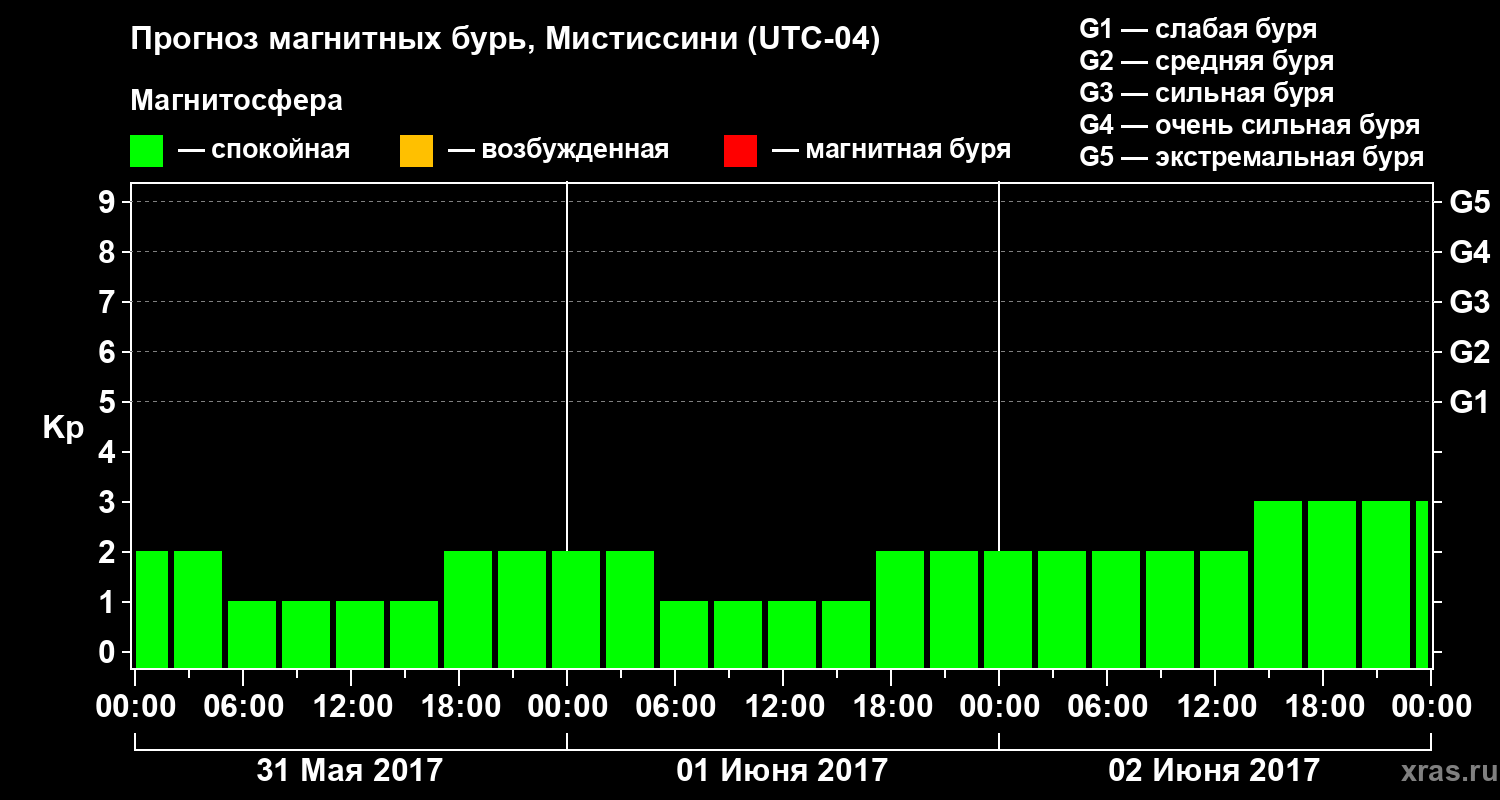 Прогноз геомагнитного индекса Kp