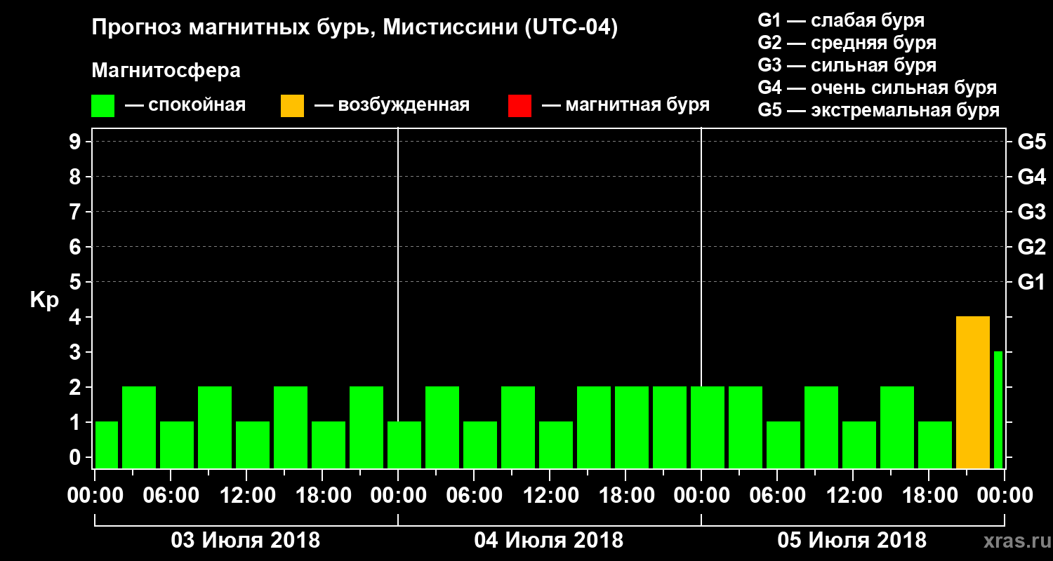 Прогноз геомагнитного индекса Kp