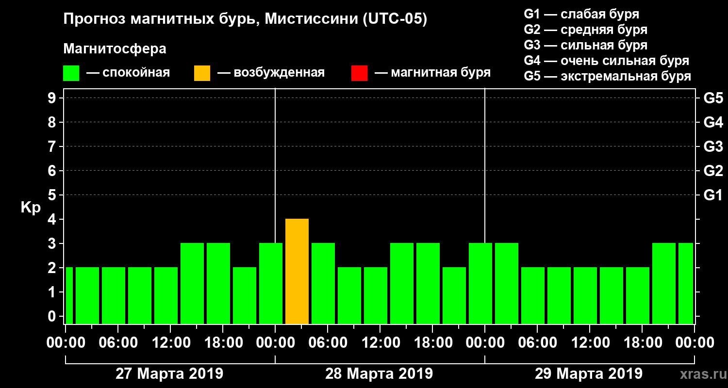 Прогноз геомагнитного индекса Kp