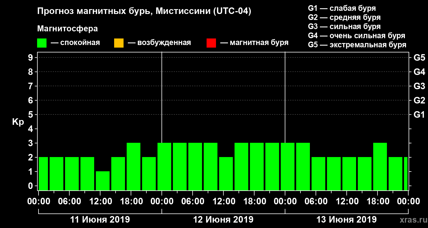 Прогноз геомагнитного индекса Kp