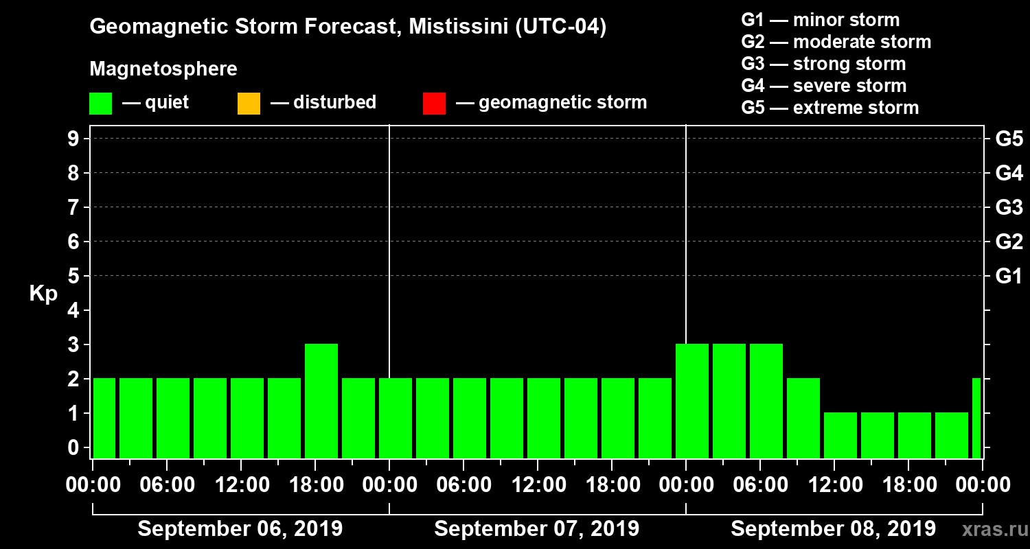 Forecast of the geomagnetic index Kp