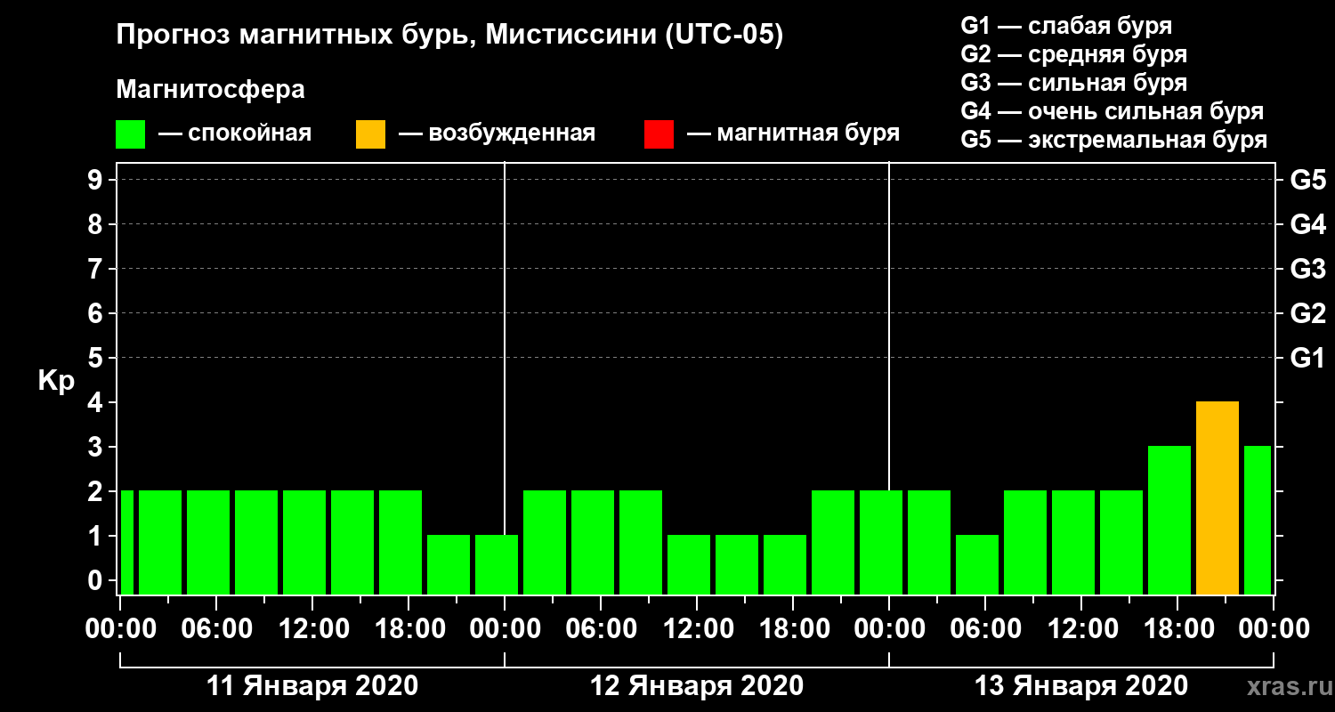 Прогноз геомагнитного индекса Kp