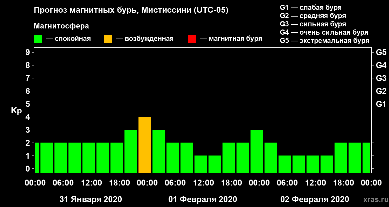 Прогноз геомагнитного индекса Kp